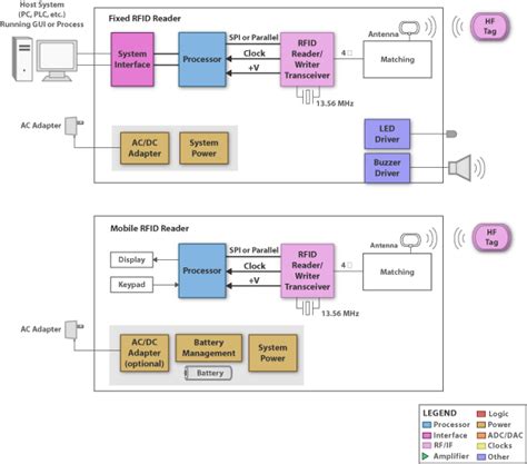 rfid chip block diagram|rfid ics.